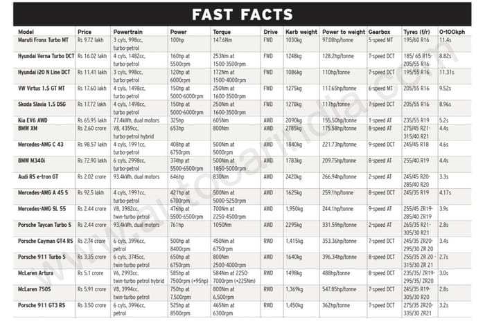 Autocar Track Day: India's best drivers' cars 2024 